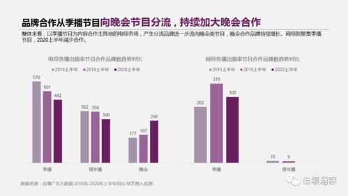 2020上半年综艺市场广告招商复盘 市场整体回暖,这些平台逆势上扬